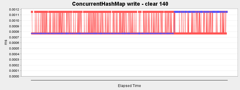 ConcurrentHashMap write - clear 140